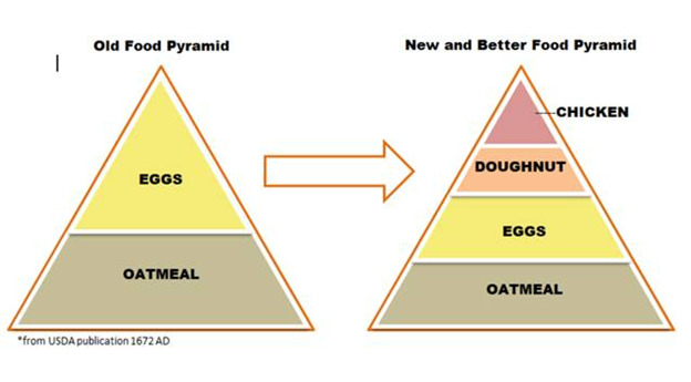 Food Pyramid