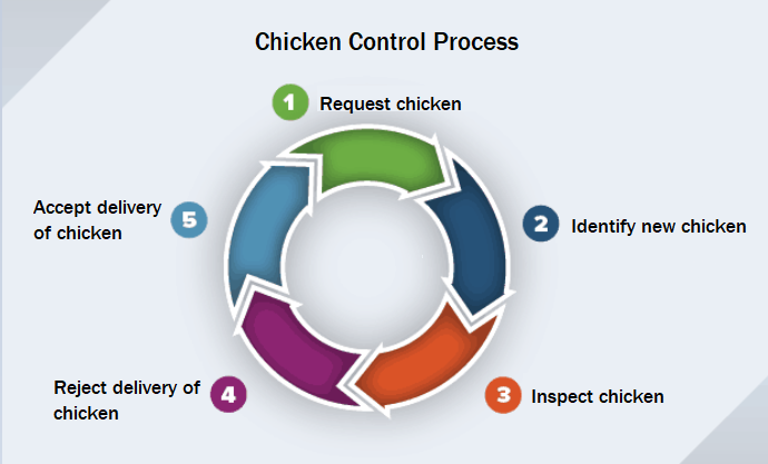 Chicken Control Process diagram: request, identify, inspect, reject or accept delivery of chicken